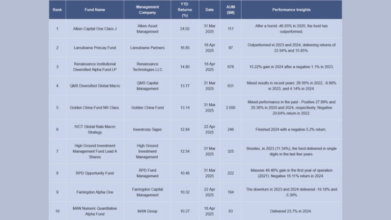 13F Recap Q1 2025: Soros, Lansdowne, D1, TCI, Tiger Global, Baupost And More