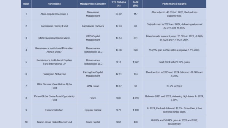 Q1 Hedge Fund Returns – Alken Asset and Lansdowne Partners Leading the Pack