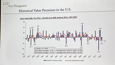 Historical Value Premium In the US