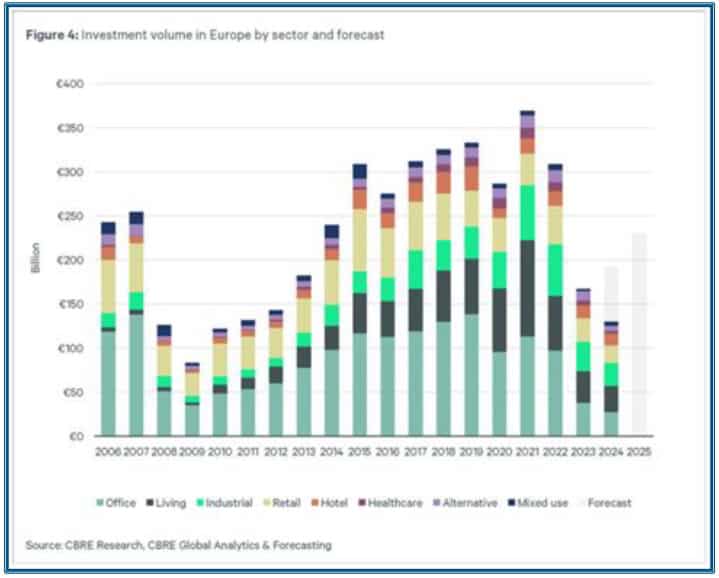 Apis Flagship Fund Q1 2025 Commentary 6 Investment Volume in Europe by Sector and Forecast