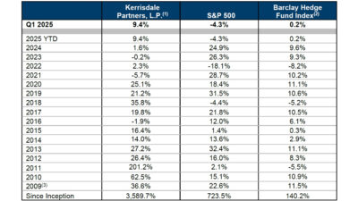 Kerrisdale Capital Q1 2025 Performance