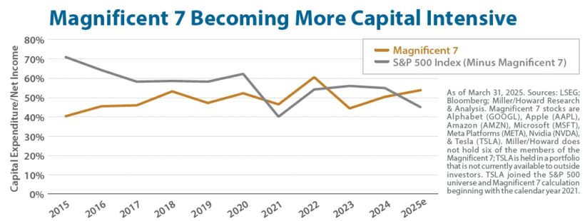 Magnificent 7 Becoming More Capital Intensive