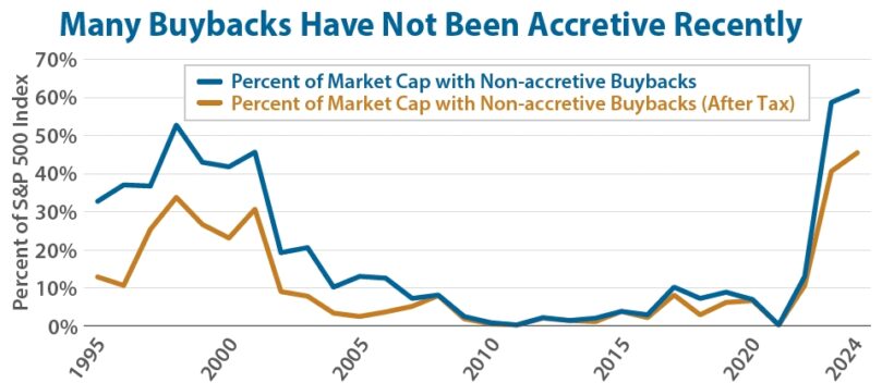 Many Buybacks Have Not Been Accretive Recently
