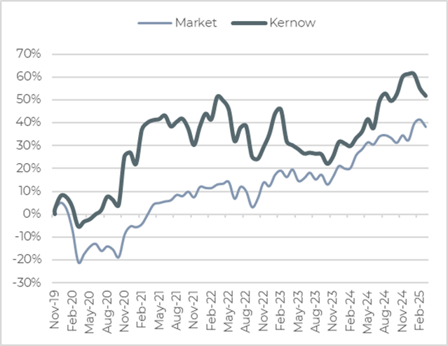 Market vs Kernow