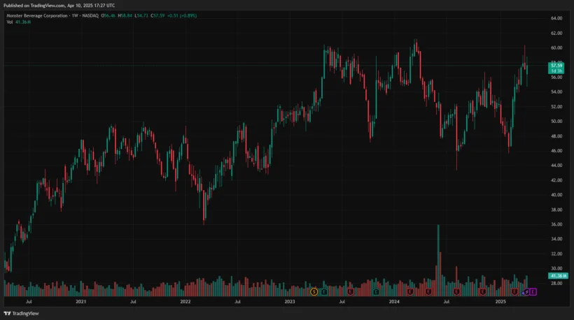 Monster Beverage MNST