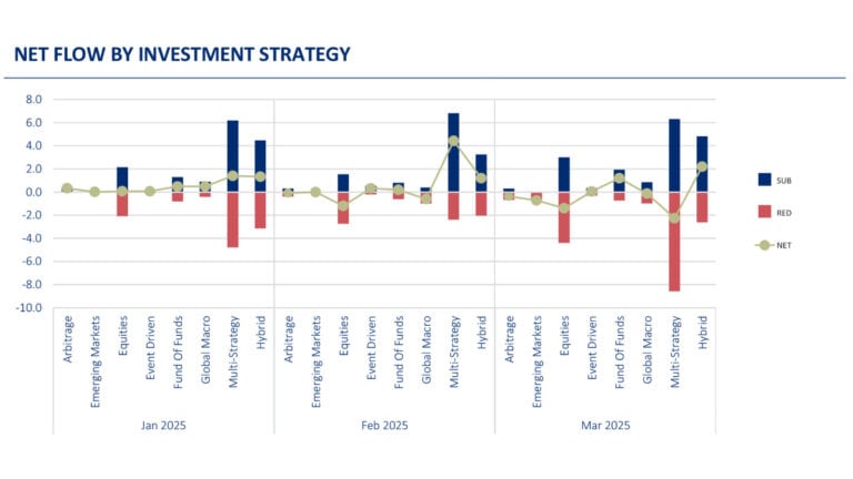 Hedge Funds See 10th Consecutive Quarter Of Positive Returns Despite Trade Tariff Turmoil