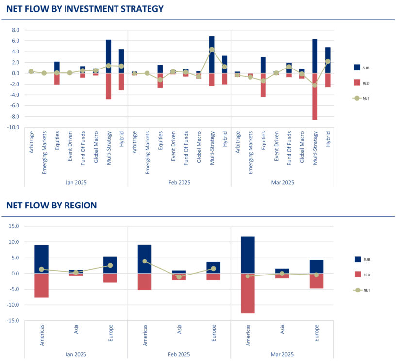 Net Flow By Investment Strategy And Region