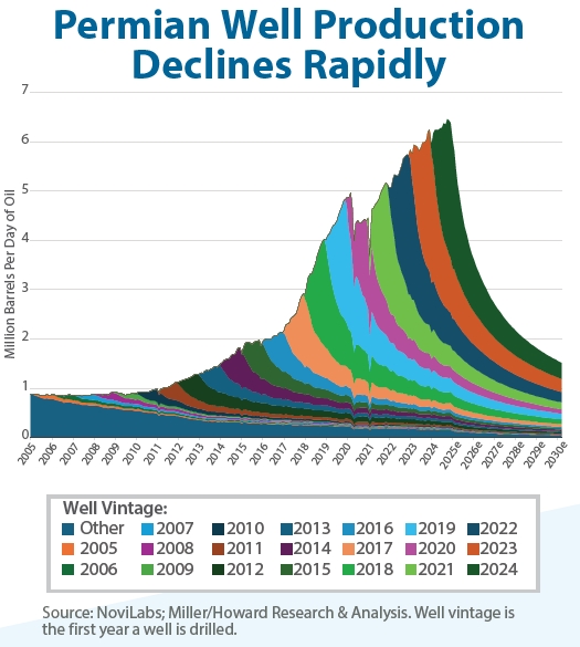 Permian Well Production Declines Rapidly