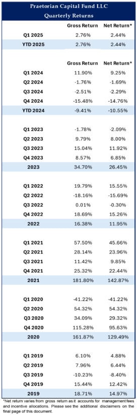 Praetorian Capital Fund Q1 2025 Quarterly Returns