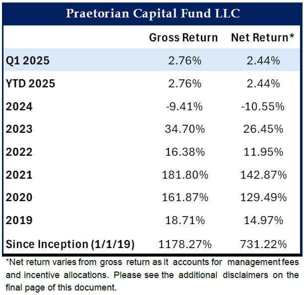 Praetorian Capital Fund Returns