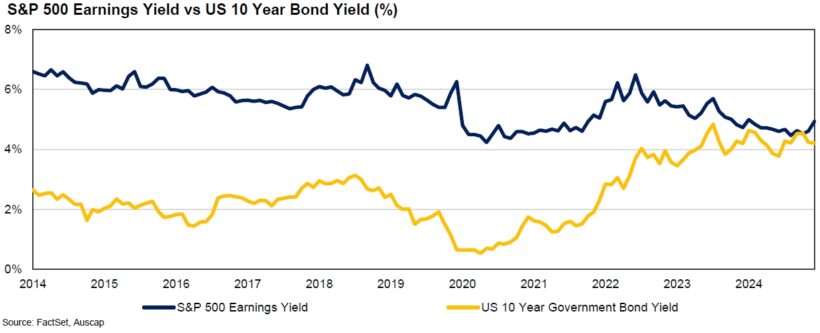 S&P 500 Earnings Yield vs US 10 Year Bond Yield