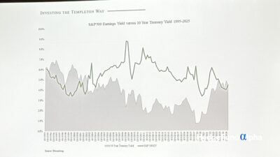 S&P 500 earnings yield versus 10 year treasury yield 1995-2025