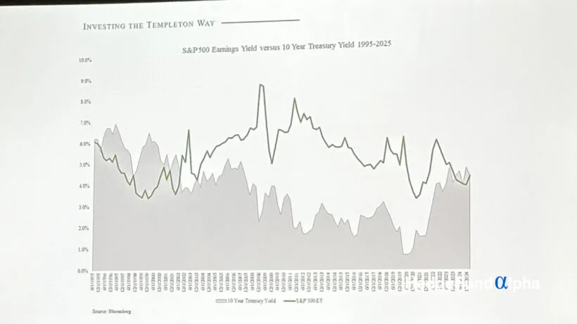S&P 500 earnings yield versus 10 year treasury yield 1995-2025