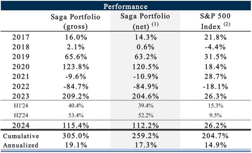 Saga Partners Performance