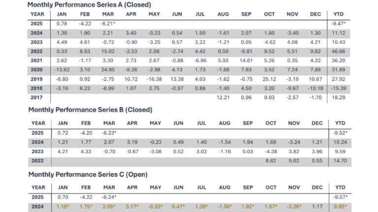 Svelland Hit -9.47% YTD, Mostly Due to Tariffs; LNG, Tankers, and Resources Were Detractors