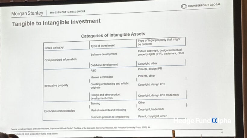 Tangible to intangible investment