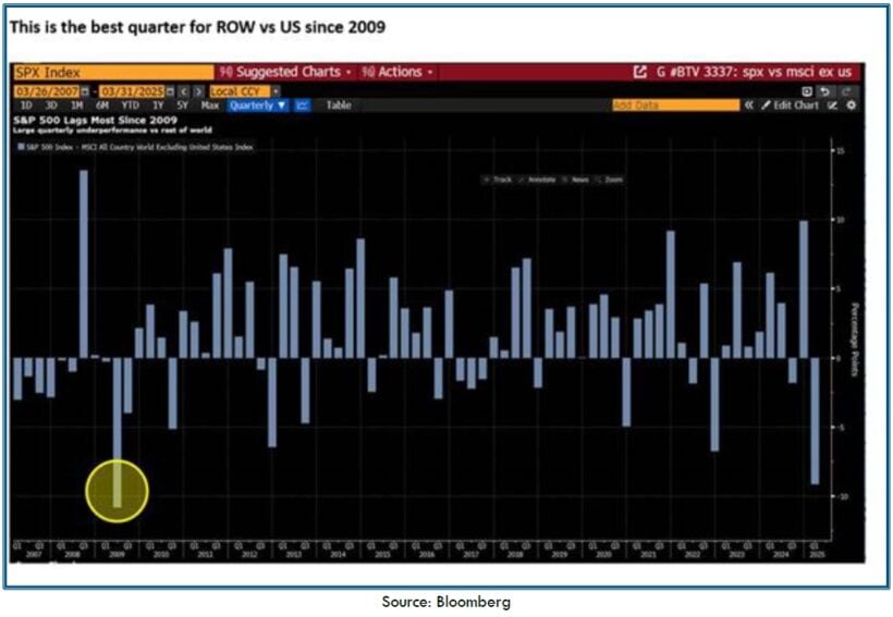 Apis Flagship Fund Q1 2025 Commentary 2 This is the best quarter for ROW vs US since 2009