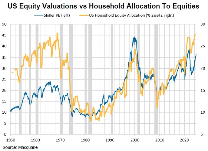 US Equity Valuations vs Household Allocation To Equities
