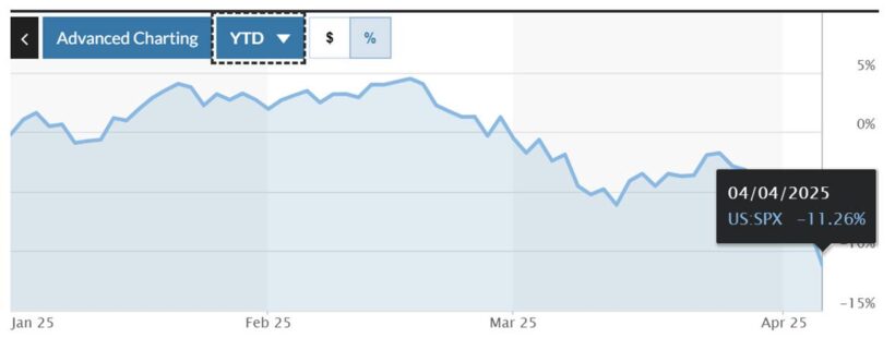 US Market YTD Returns