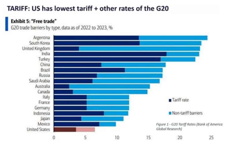 US has lowest tariff other rates of the G20