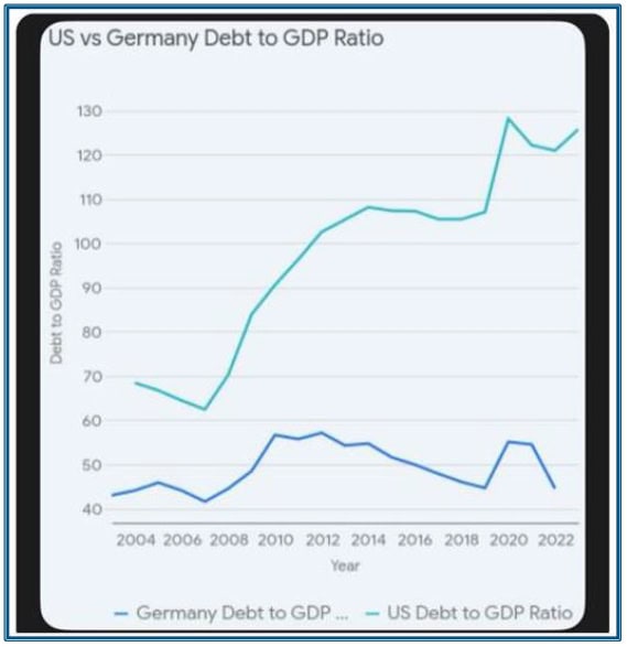 Apis Flagship Fund Q1 2025 Commentary 4 US vs Germany Debt to GDP Ration
