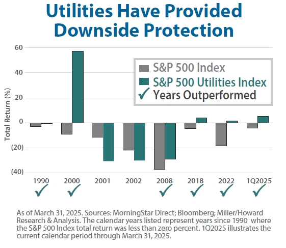 Utilities Have Provided Downside Protection