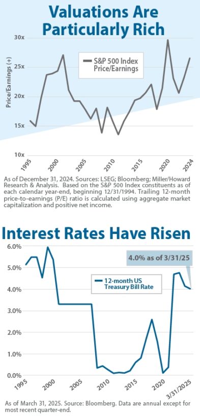 Valuations Are Particularly Rich
