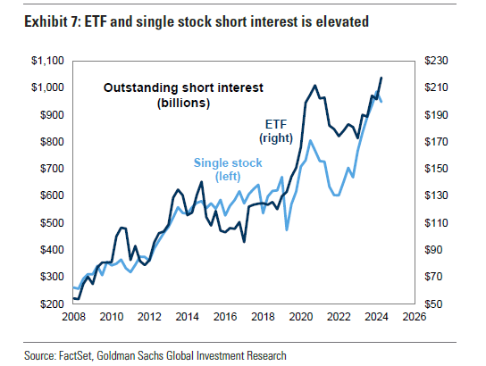 ETF and single stock short interest is elevated