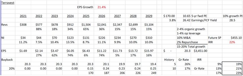 Bonhoeffer Fund Q1 2025 Commentary 2 5-yr DCF Valuation Terravest