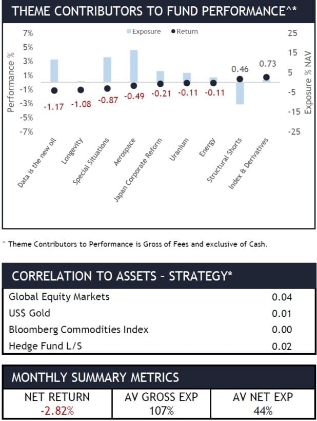 Arnott Opportunities (Cayman) Fund Performance