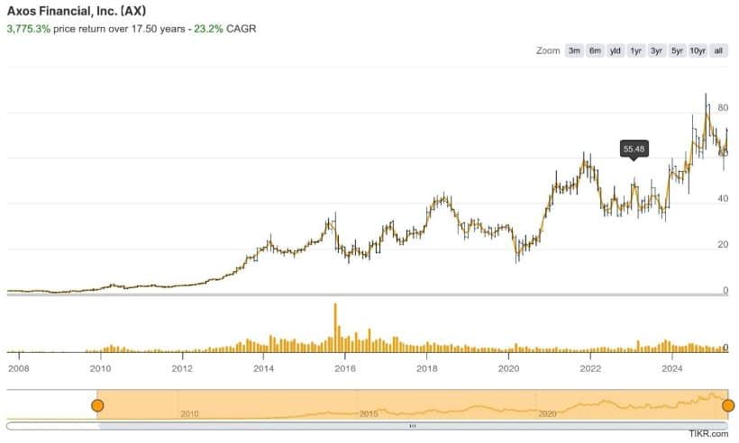 Bonhoeffer Fund Q1 2025 Commentary 6 Axos