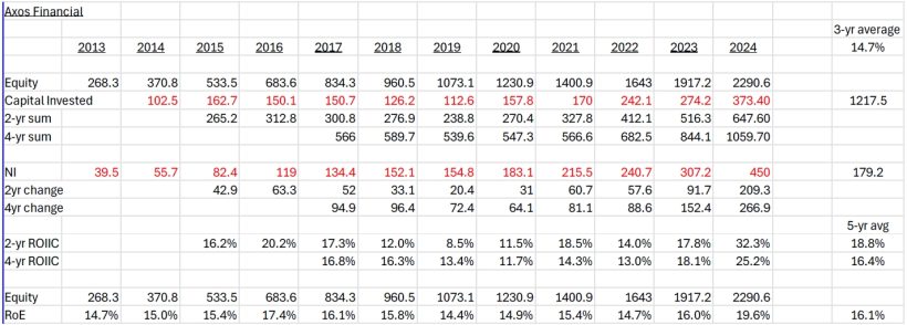 Bonhoeffer Fund Q1 2025 Commentary 7 Axos ROE Analysis