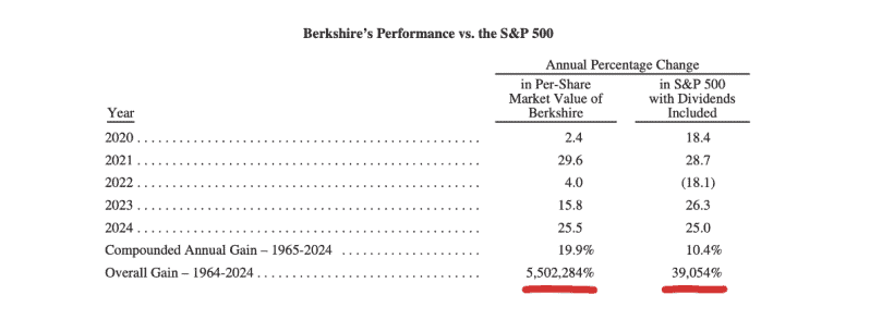 There Will Only Be One Warren Buffett 1 Berkshire's Performance vs the S&P 500