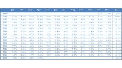 Bronte Capital Callisto Fund April 2025 Perfomance