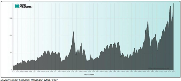 Buffett-Indicator