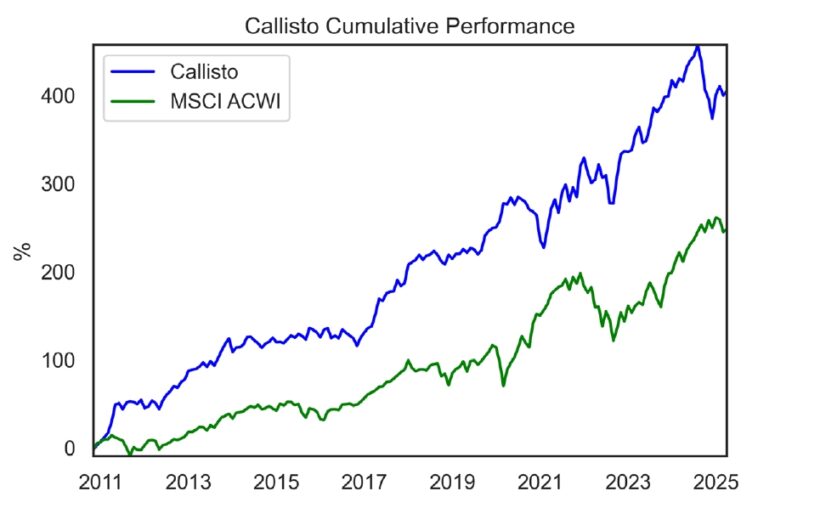 Callisto Cumulative Performance