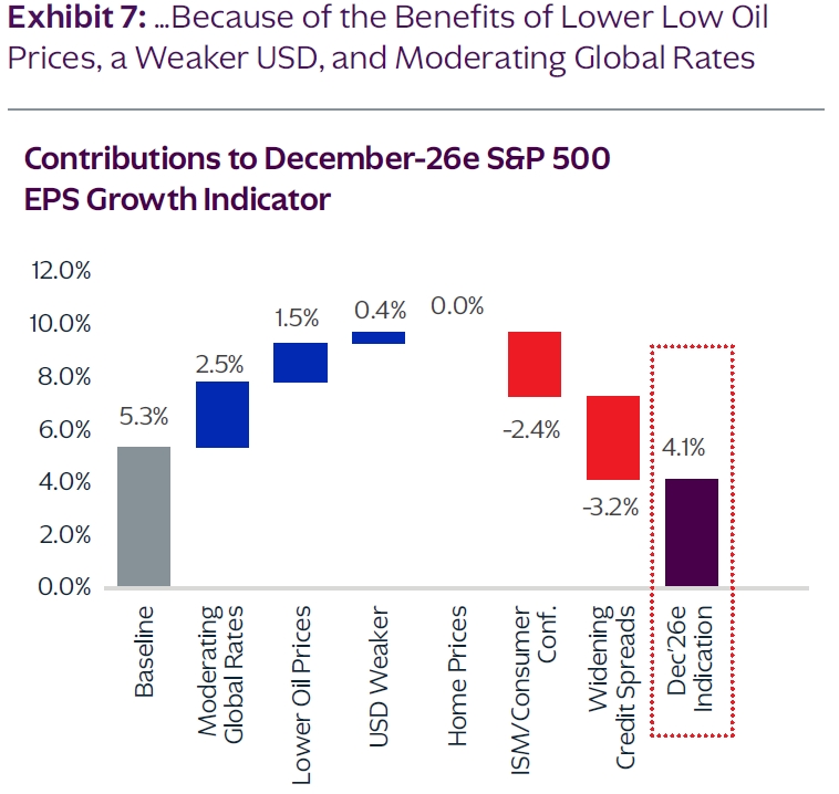 Contributions to December-26e S&P 500 EPS Growth Indicator