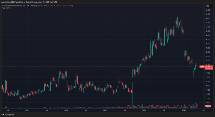 Crinetics Pharmaceuticals CRNX