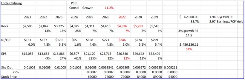 Bonhoeffer Fund Q1 2025 Commentary 5 DCF projection for Lotte Chilsung