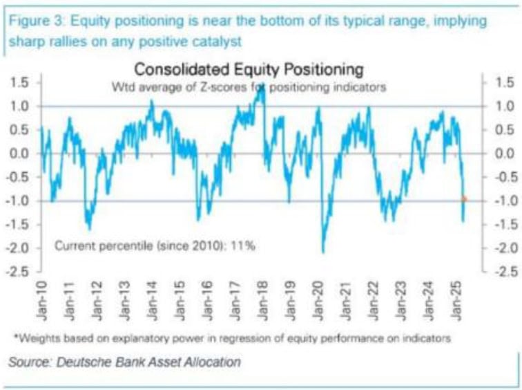 TMR Capital Q1 2025 Commentary 4 Equity positioning is near the bottom of its typical range