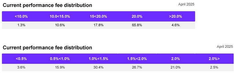 Fee distribution