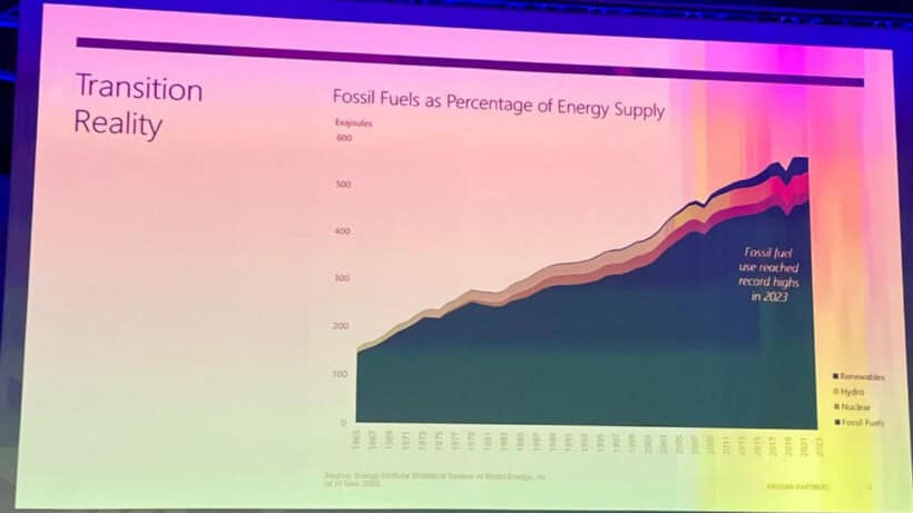 2025 LVIC - Dan O'Keefe: Long This Energy Stock As ESG "Bubble" Ends 1 Fosill Fuels as percentage of energy supply