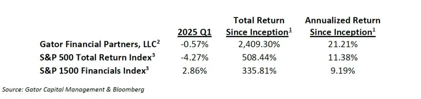 Gator Financial Partners Returns