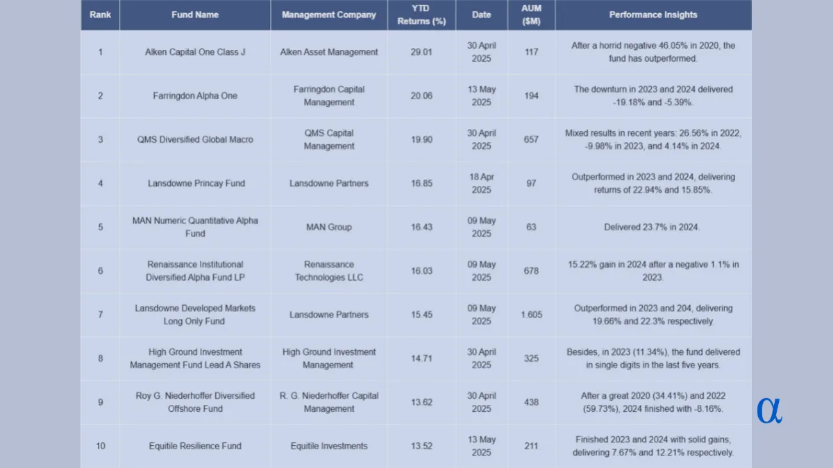 Hedge Fund Alpha 16 HSBC Hedge Fund Performance Update