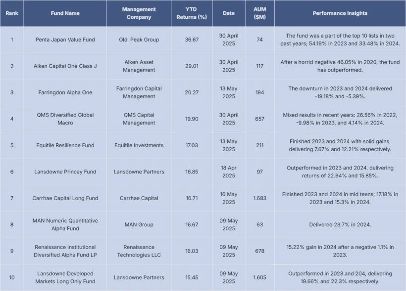 HSBC Hedge Weekly 21 Top 10 Performers