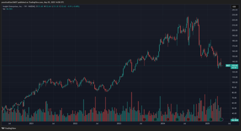 ValueAct Capital Insight Enterprises NSIT