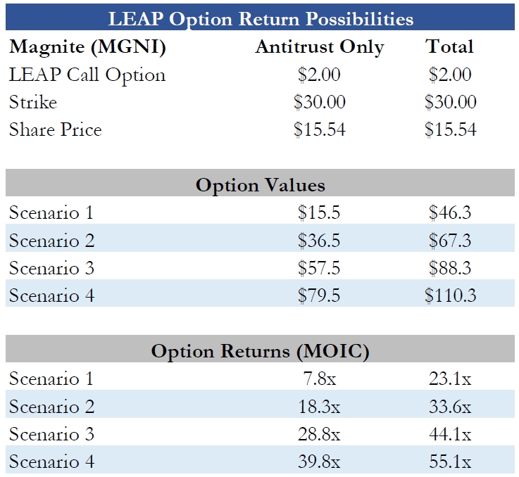 LEAP Option Return Possibilities