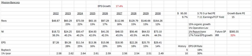 Bonhoeffer Fund Q1 2025 Commentary 12 Mission Bancorp Growth Framework