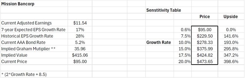 Bonhoeffer Fund Q1 2025 Commentary 11 Mission Bancorp Valuation