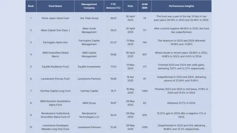 Penta Japan Leads Hedge Fund Rankings With 36.67% as Top 10 See Modest Shifts